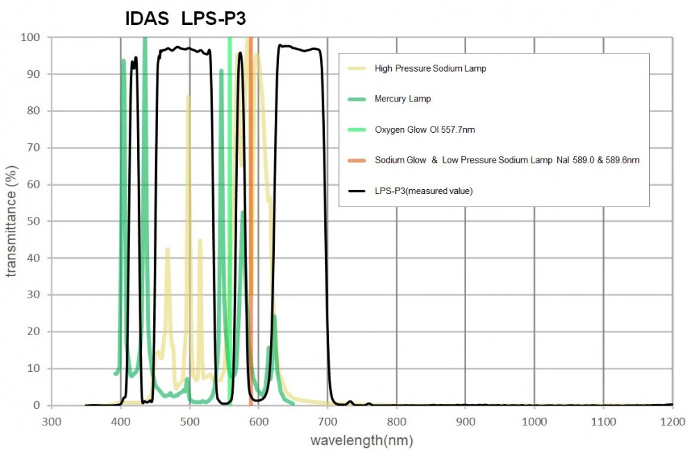 IDAS LPS-P3 Light Pollution Suppression Filter