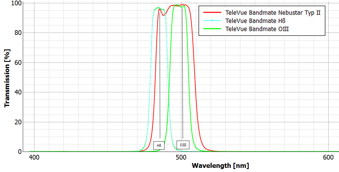 Tele Vue Bandmate Nebustar-UHC type II Filter Wave Length