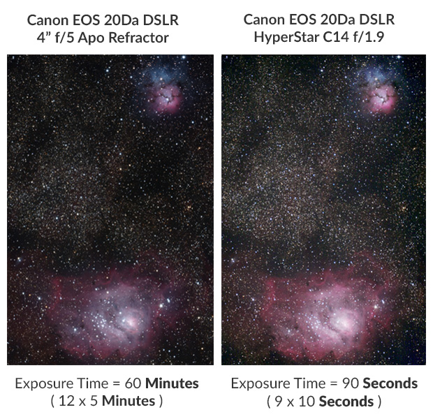 Hyperstar Exposure Comparison