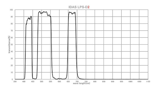 IDAS LPS-D2 Light Pollution Suppression Filter Transmission