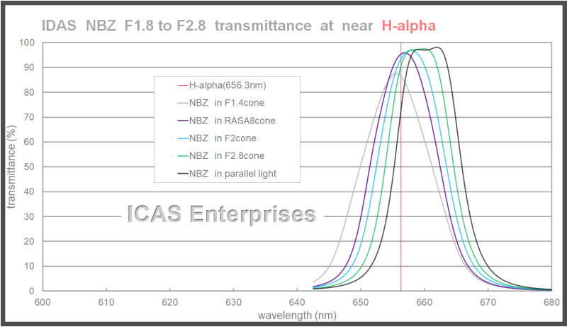 IDAS NBZ UHS Nebula Boost Filter near H-alpha Transmittance