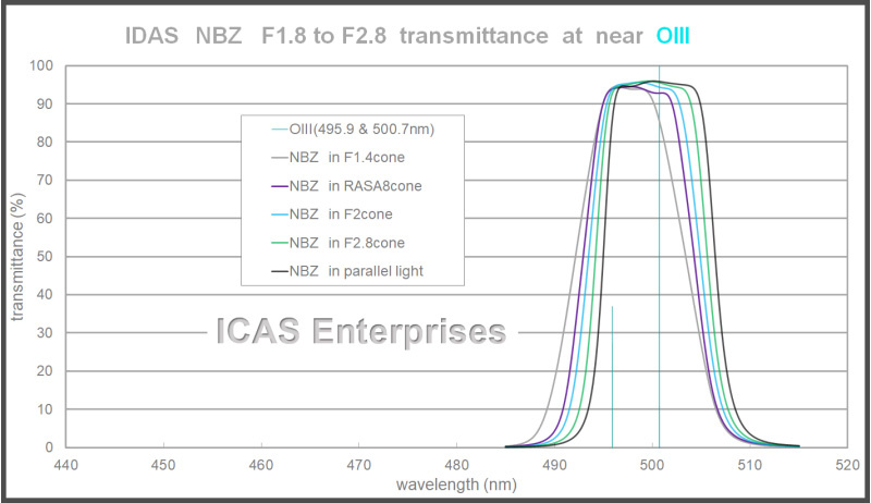 IDAS NBZ UHS Nebula Boost Filter near OIII Transmittance
