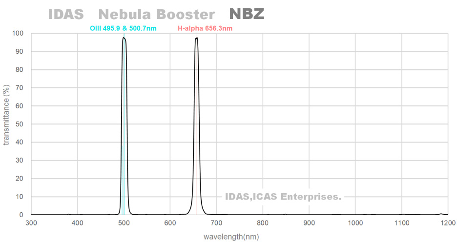 IDAS NBZ Nebula Boost Filter Transmission Graph