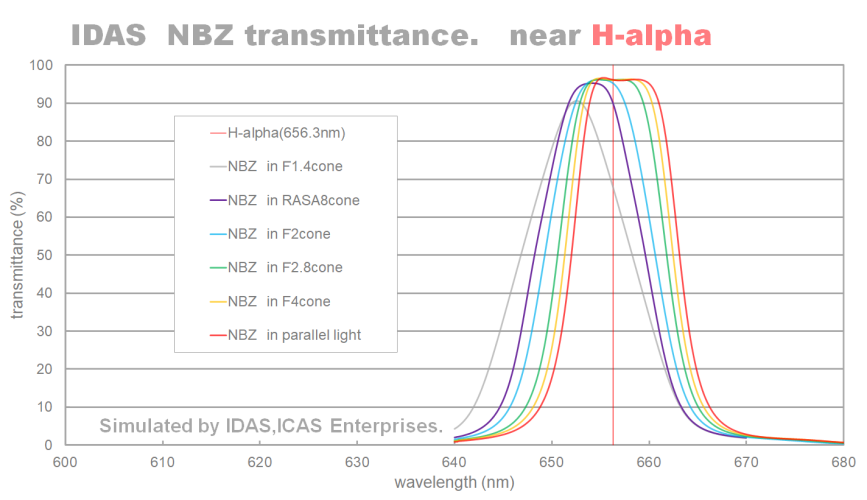 IDAS NBZ Nebula Boost Filter H-Alpha Transmission