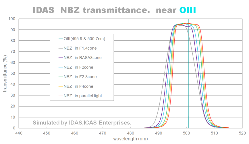IDAS NBZ Nebula Boost Filter OIII Transmission