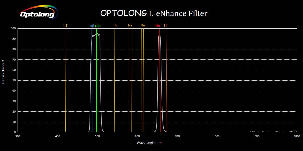 Optolong L-eNhance Light Pollution Triple-Bandpass Narrowband Imaging Filter Wavelength