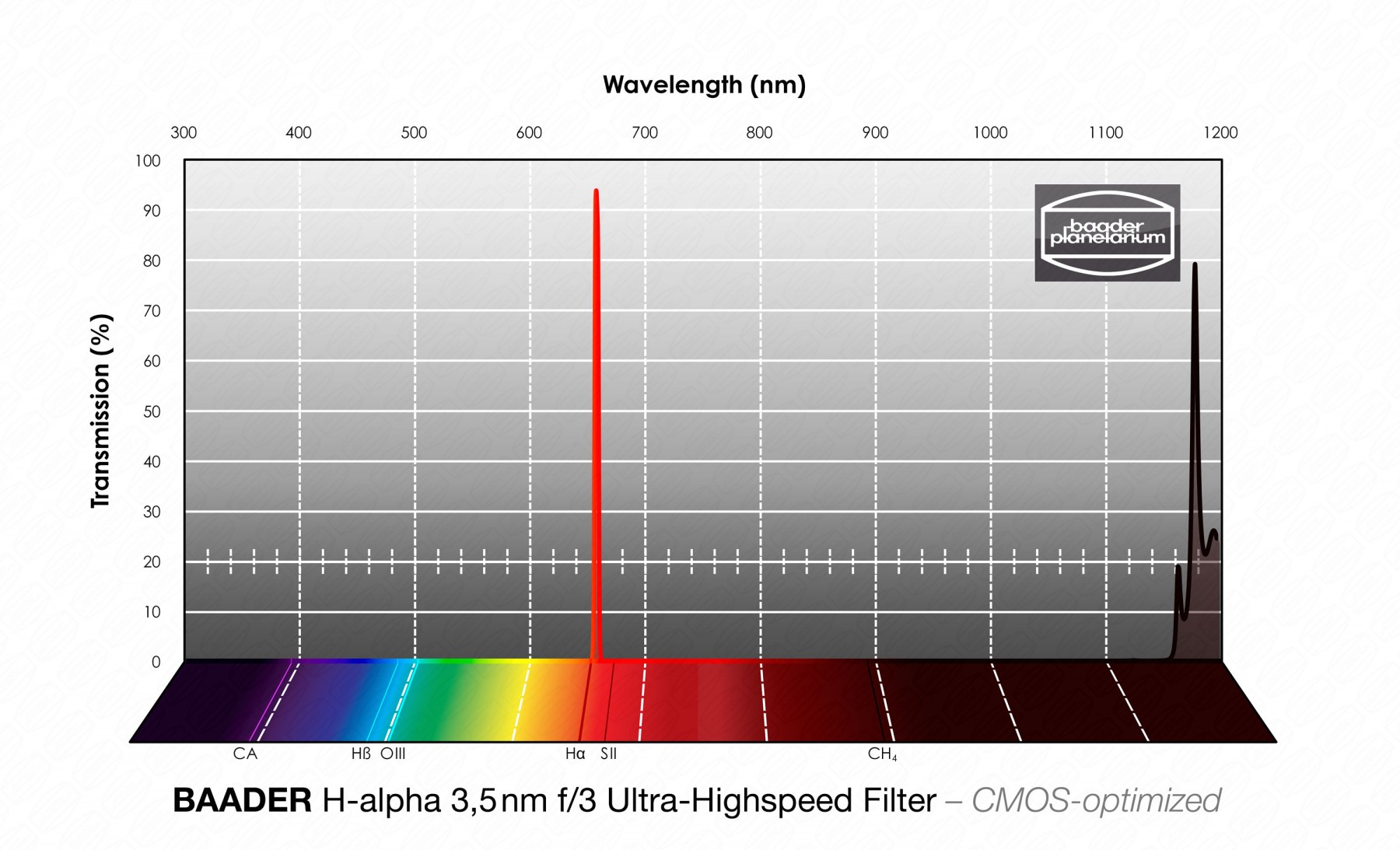 Baader Ha F/3 Highspeed Filters Transmission Graph