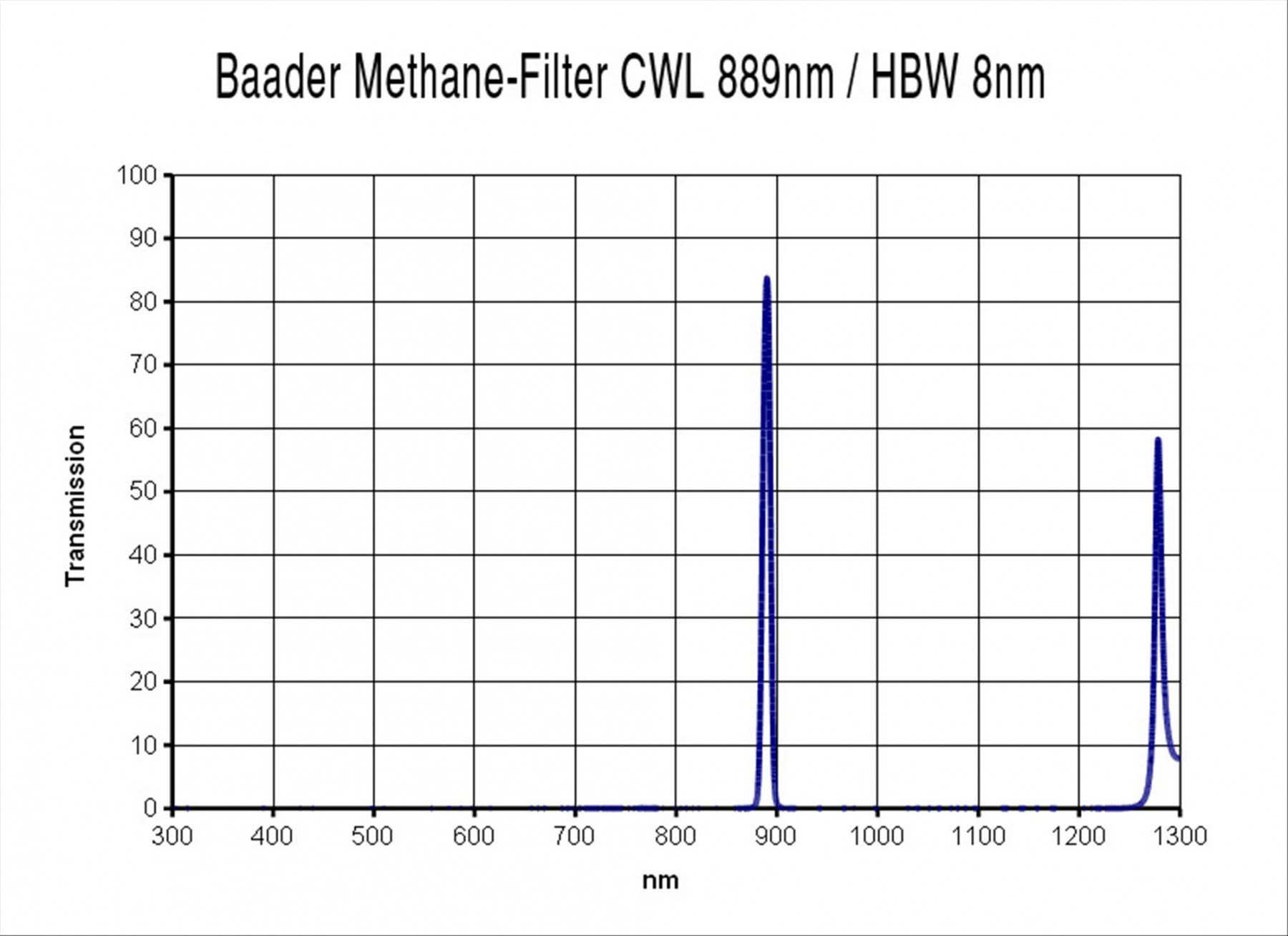 Baader 1.25" Methane Filter (CWL 889nm, 8nm) Transmission