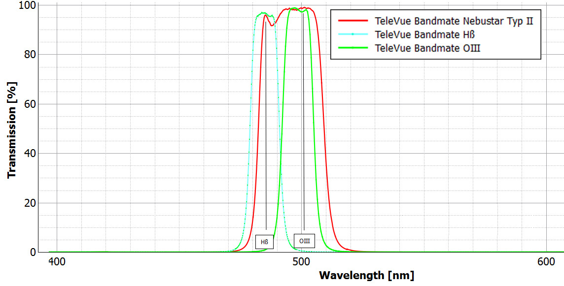 Tele Vue Filters Bandpath