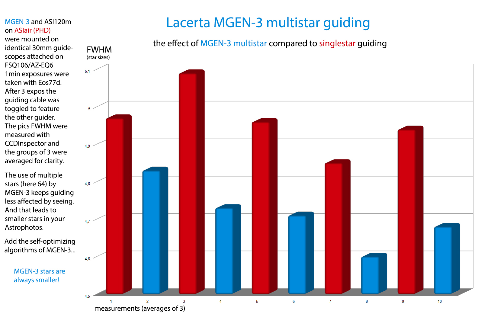 Lacerta MGEN-3 Stand-Alone AutoGuider with Superior MultiStar Guiding Comparison