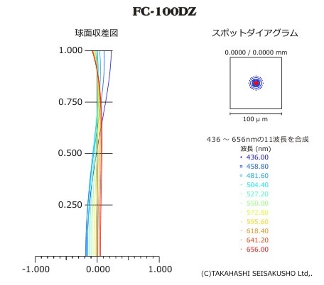 Takahashi FC-100DZ F/8 Flourite Doublet Apo Refractor Telescope Spot Diagram