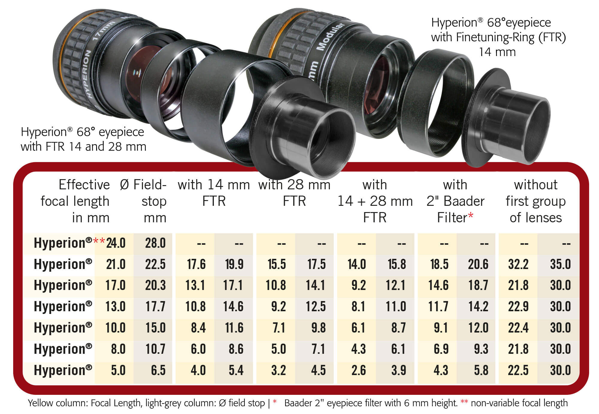 Baader Hyperion Eyepieces Specifications