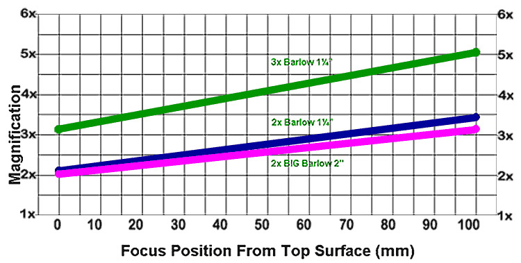 Tele Vue Barlow Lenses Focus Position