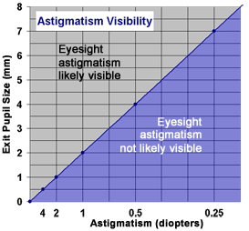 Tele Vue DIOPTRX Astigmatism Corrector Exit Pupil Size Graph