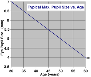 Tele Vue DIOPTRX Astigmatism Corrector Eye Pupil Size Graph