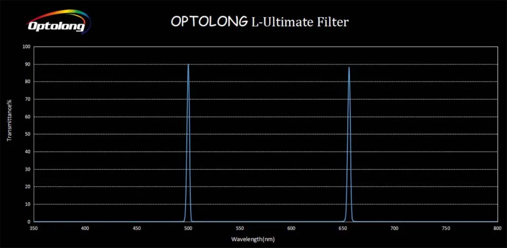 Optolong L-Ultimate Dual-Bandpass 3nm Narrowband Filter Bandpass