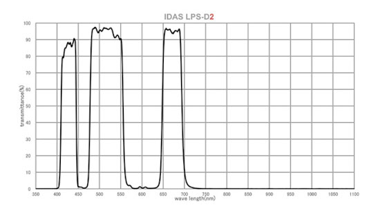 IDAS LPS-D2 Light Pollution Suppression Filter