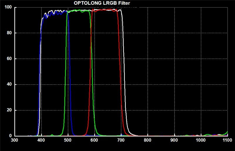 Optolong LRGB-CCD Filter Set