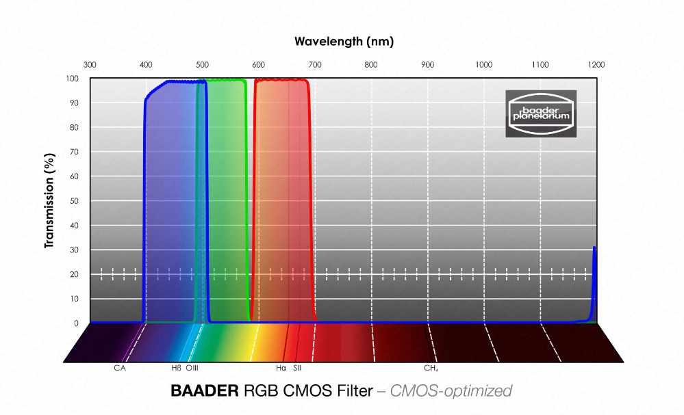 Baader CMOS Optimised RGB and LRGB FilterSets
