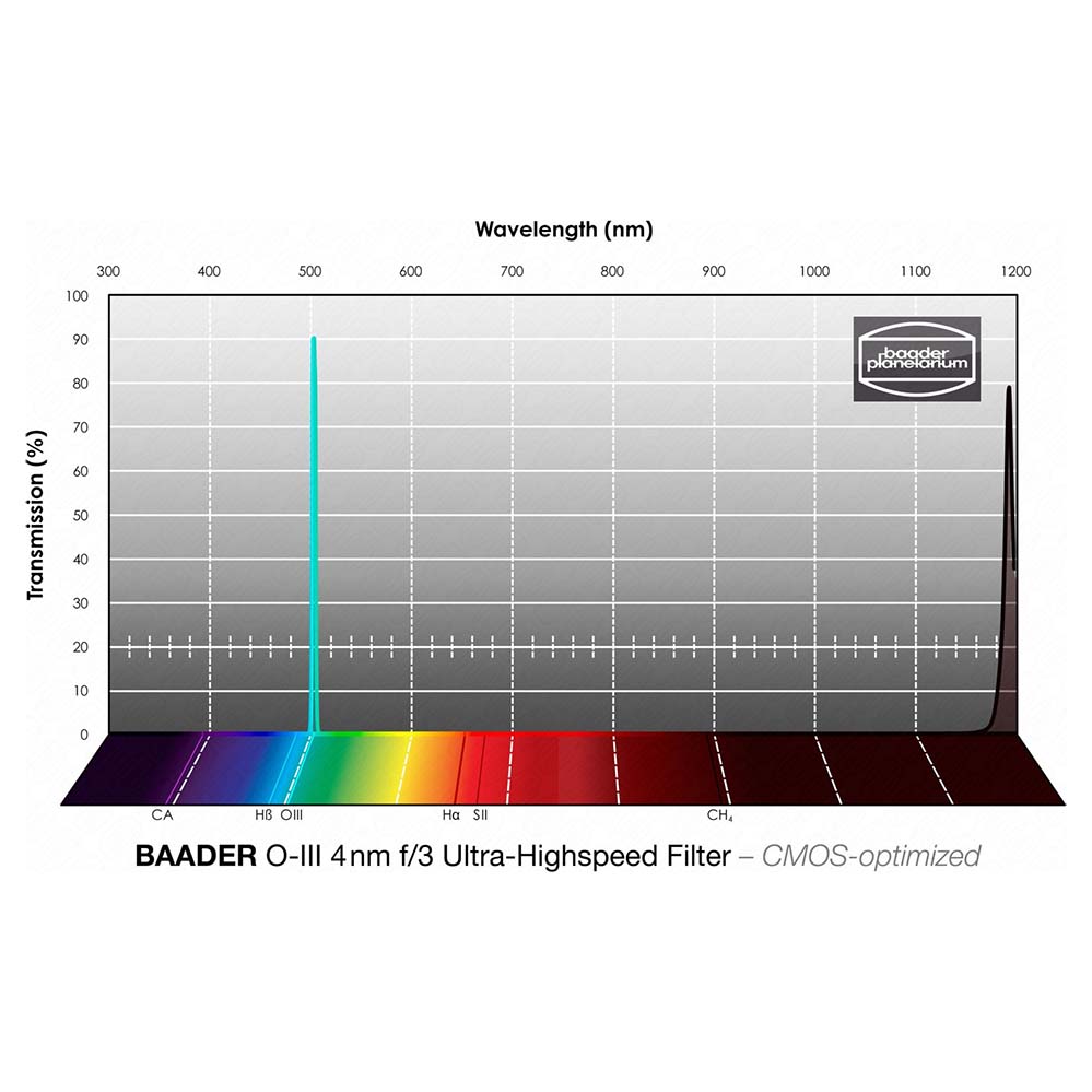Baader OIII F/3 Highspeed Filters