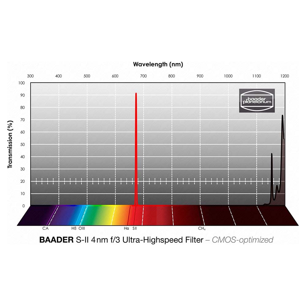 Baader SII F/3 Highspeed Filters