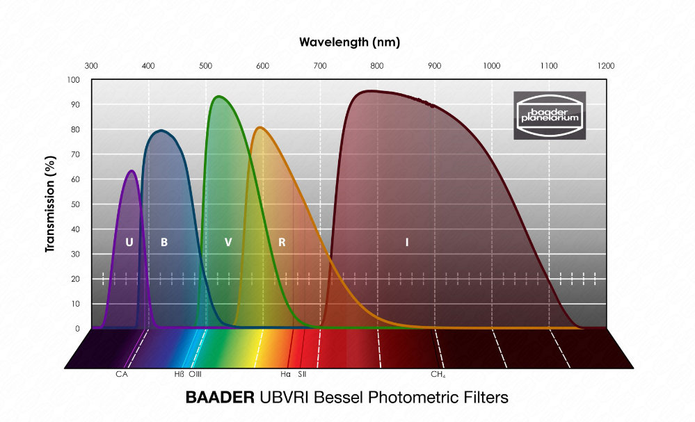 Baader UBVRI Bessel Photometric Filters