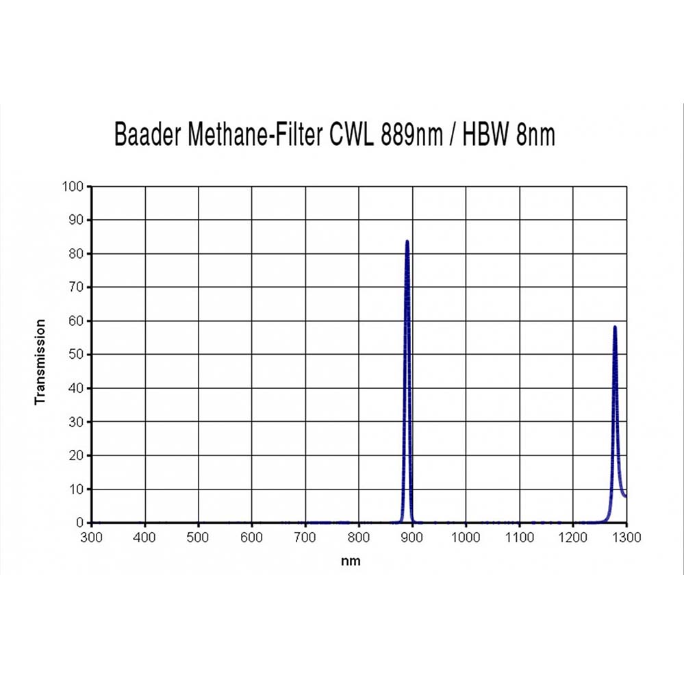 Baader 1.25'' Methane Filter (CWL 889nm, 8nm)