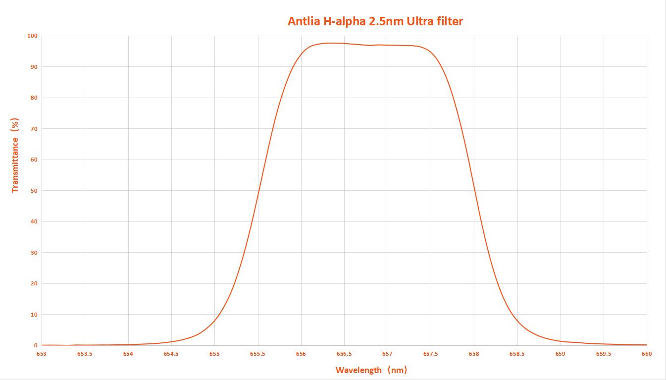 Antlia 2.5nm H-a, SII and OIII Ultra 2" Narrowband Filters H-alpha