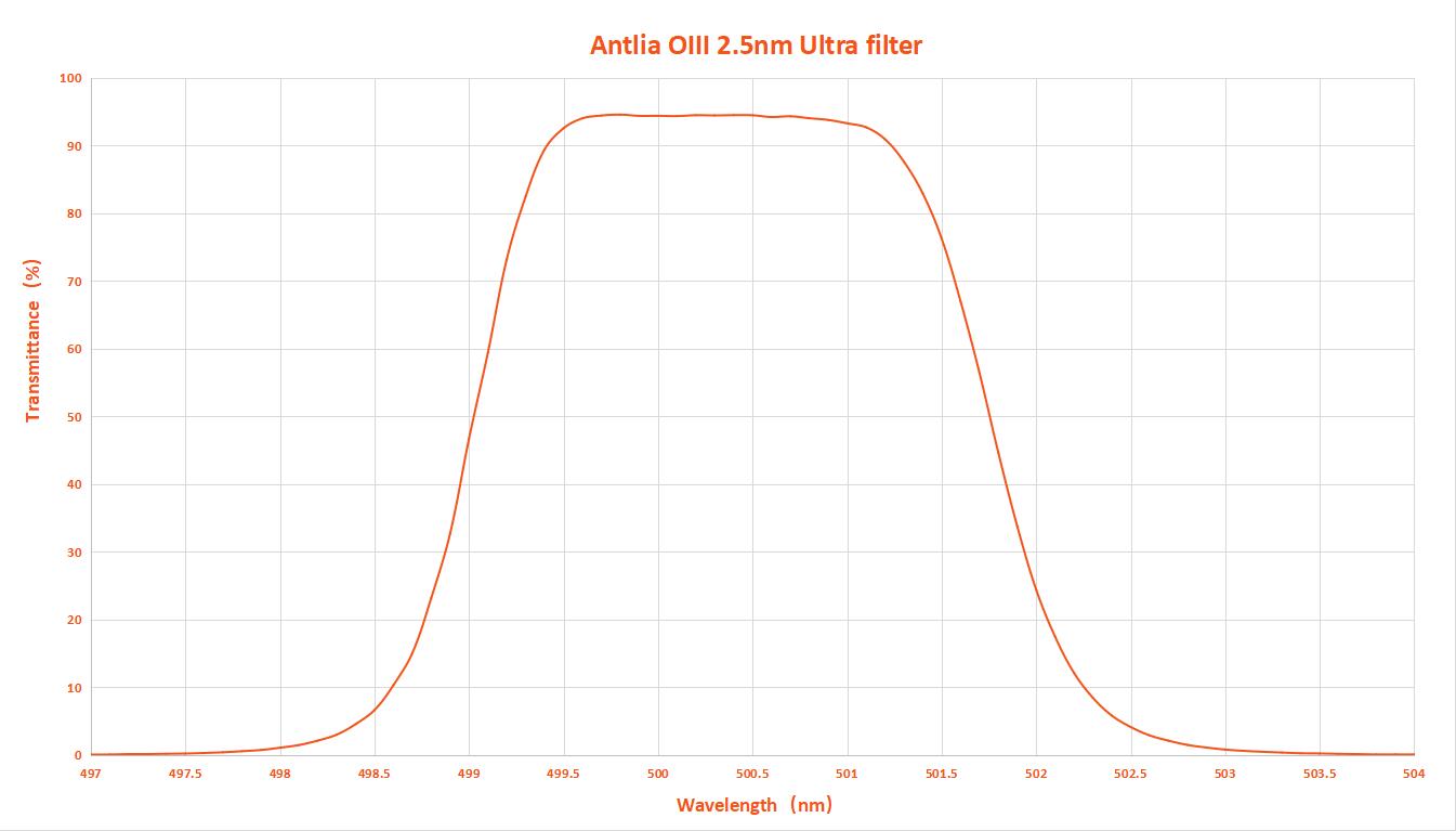 Antlia 2.5nm H-a, SII and OIII Ultra 2" Narrowband Filters OIII