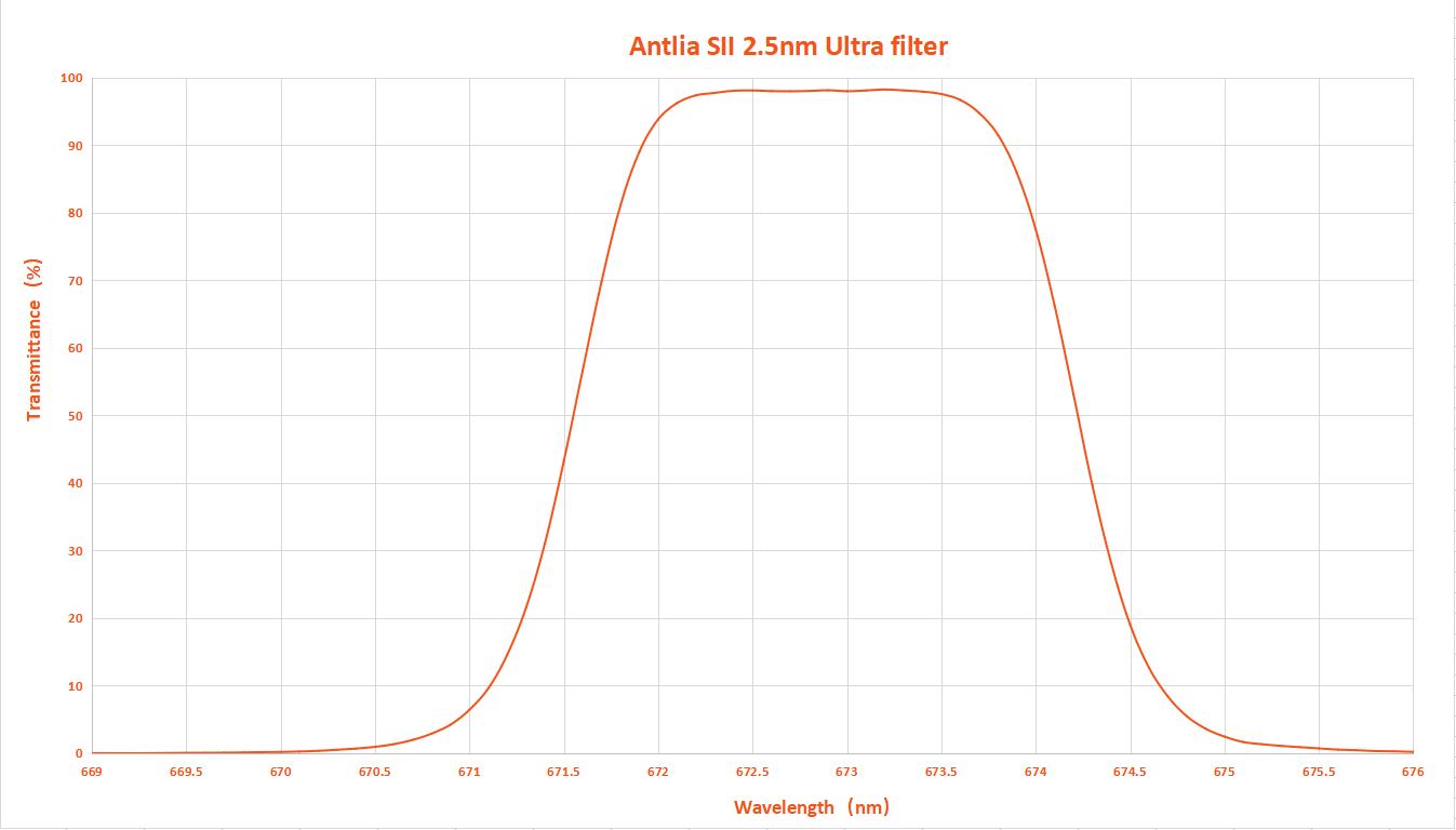 Antlia 2.5nm H-a, SII and OIII Ultra 2" Narrowband Filters SII