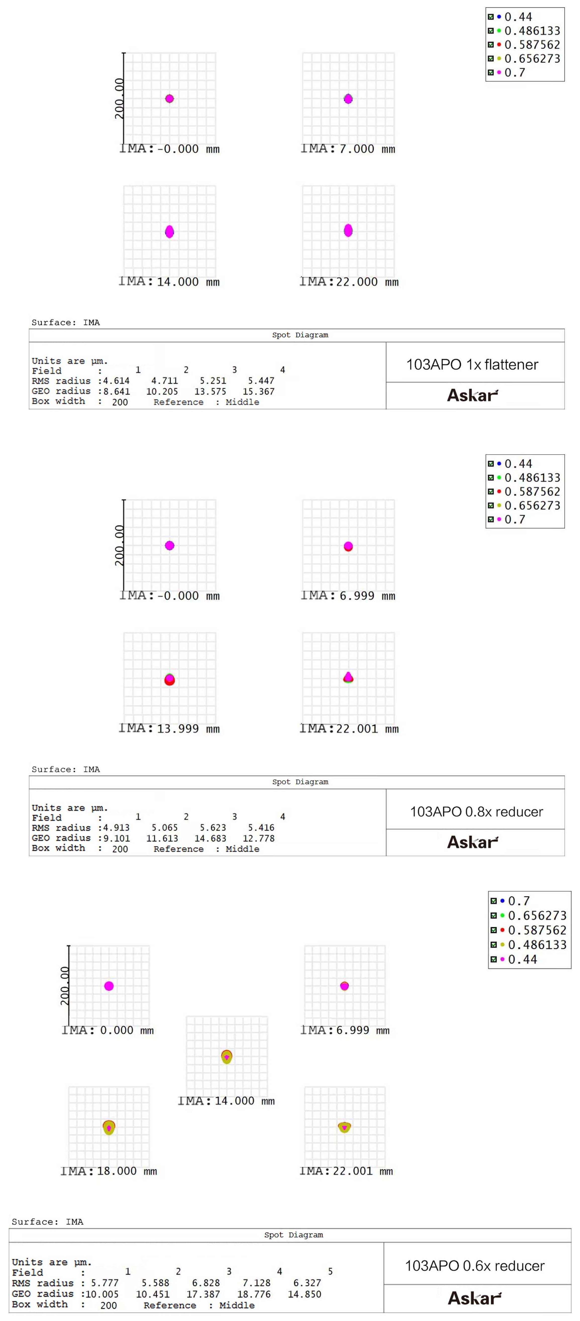 Askar 103APO 103mm f/6.8 ED APO Spot Diagram