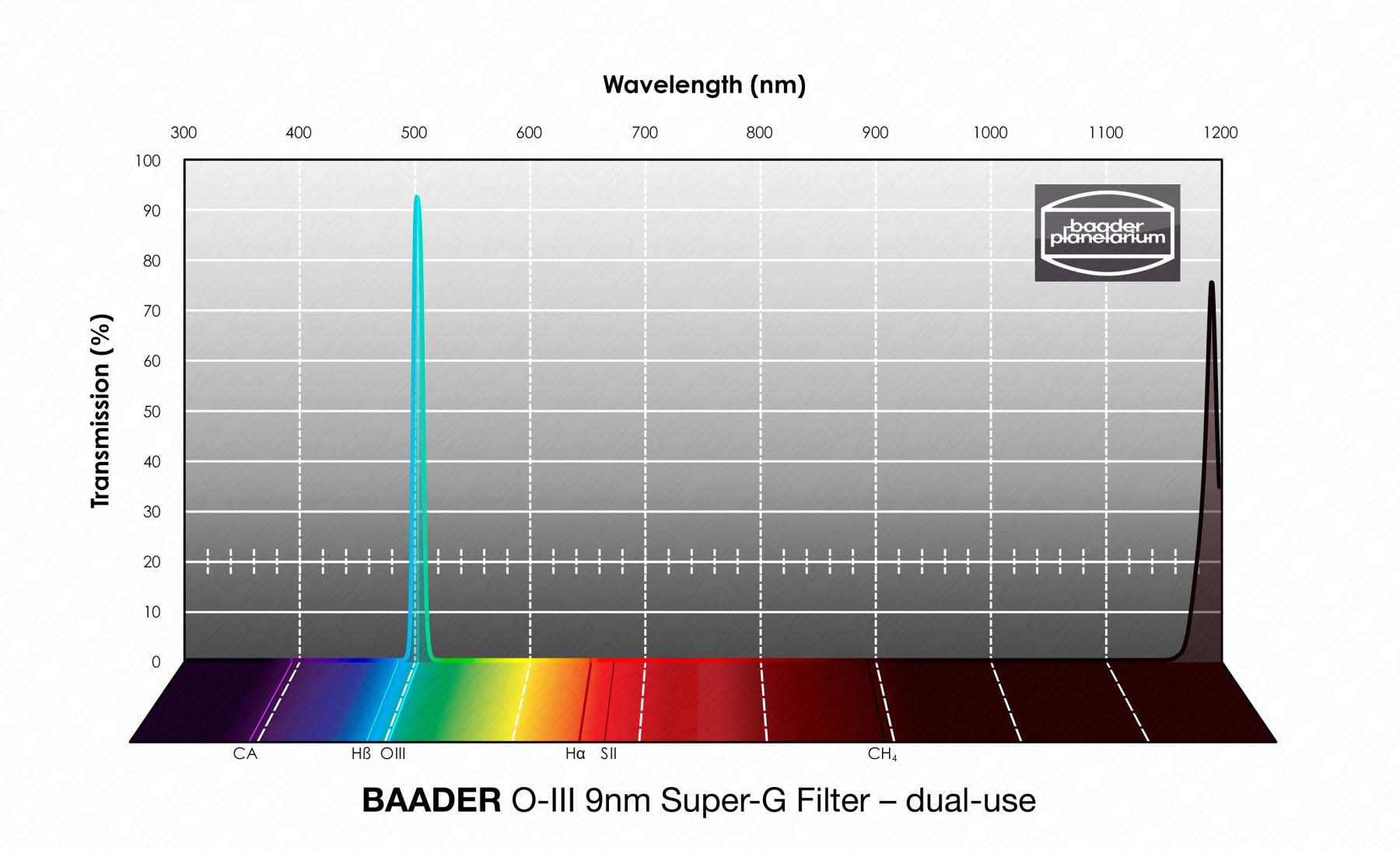 Baader O-III Super-G Filter Wavelength