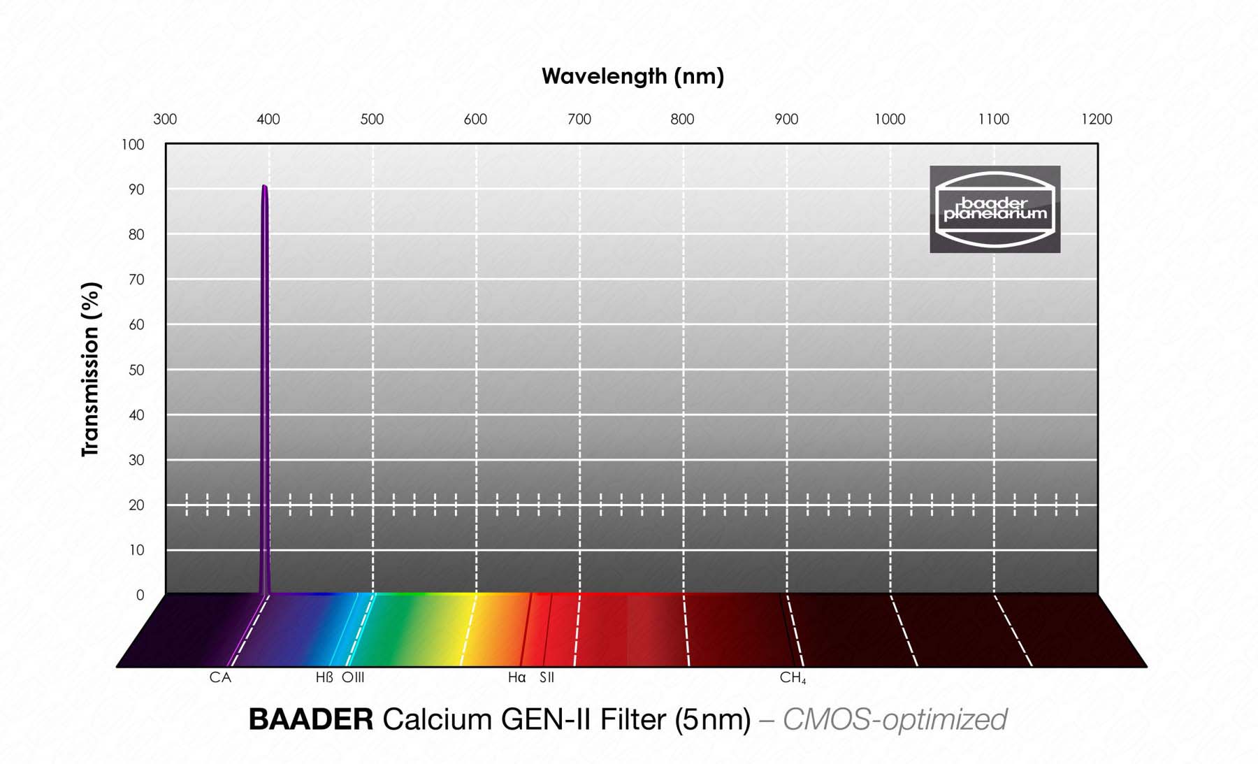 Baader Calcium Filter GEN-II 1.25" with LPFC Wavelength 