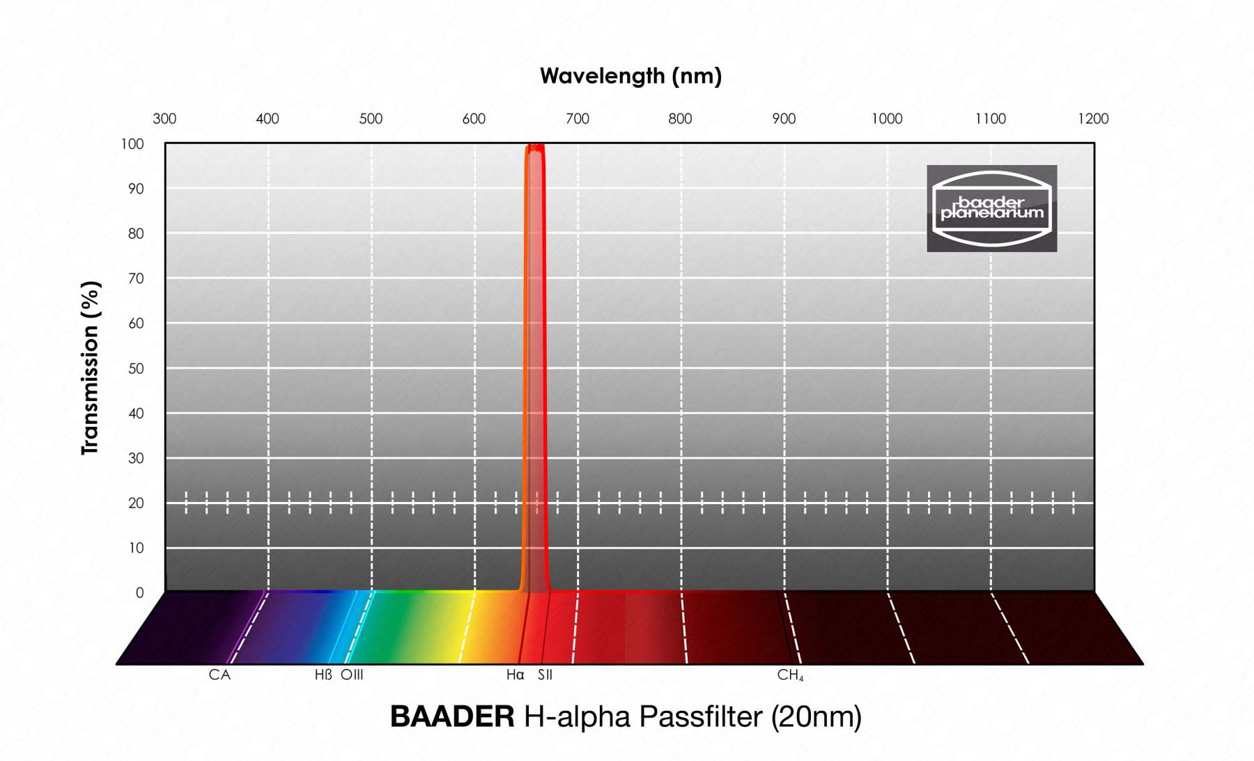 Baader H-alpha Bandpass Filter (20 nm) Wavelength