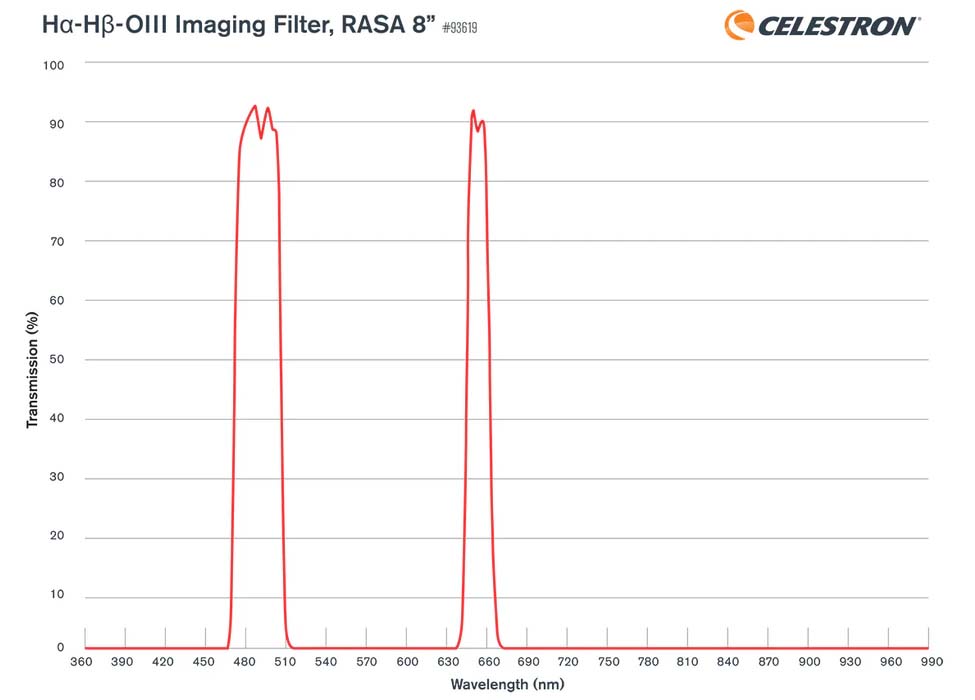 Celestron RASA 8 Triband Filter transmission graph