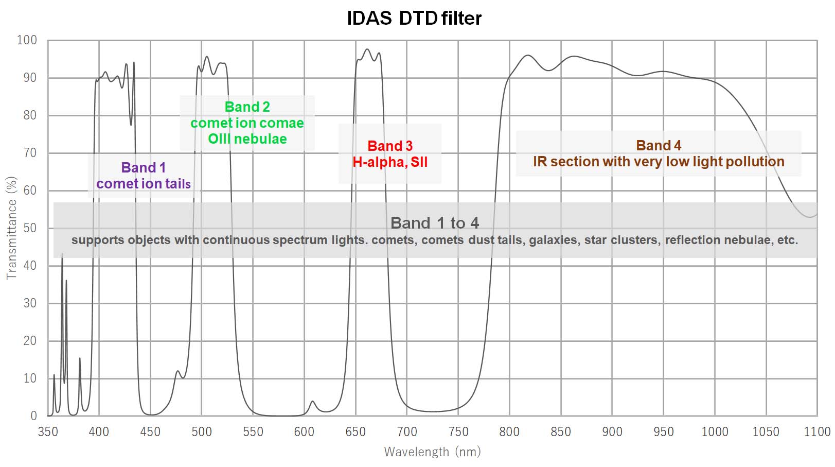 IDAS DTD (Dusk to Dawn) Filter Wavelength