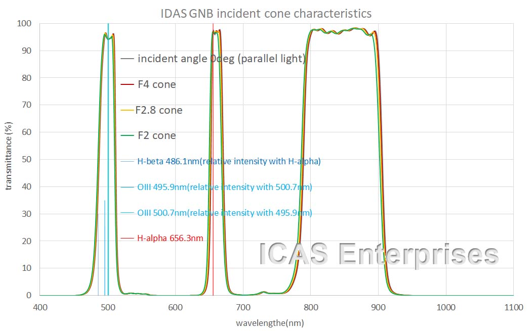 IDAS GNB Filter incident Cone Characteristics