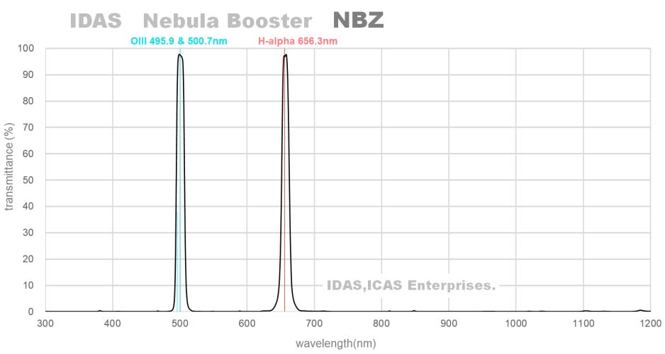 IDAS NBZex Dual Bandpass Filter Wavelength