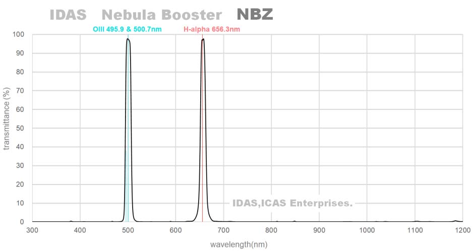 IDAS NBZex Dual Bandpass Filter Wavelength
