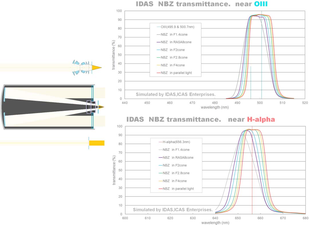 IDAS NBZex Dual Bandpass Filter Transmittance