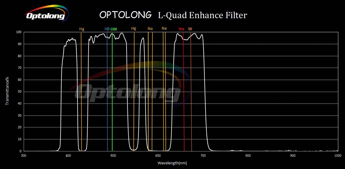 Optolong L-Quad Enhance Filter (L-QEF) Transmission Graph