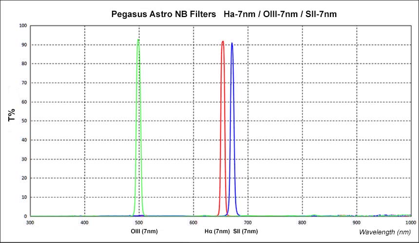 Pegasus Astro 2" Narrowband Filters Wave Length