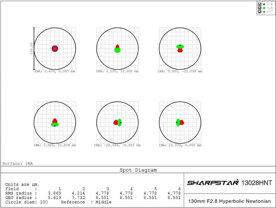 SharpStar 13028HNT 130mm f/2.8 Hyperboloid Newtonian Reflector Telescope Spot diagram
