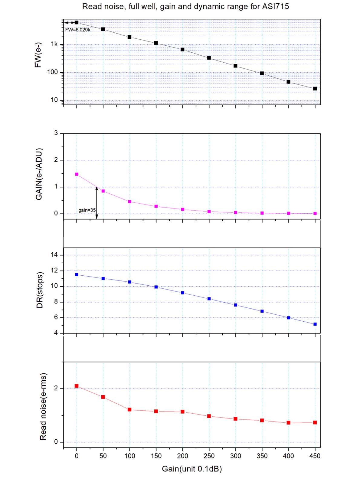 ZWO ASI715MC Readout noise graphs