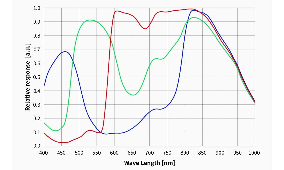 ZWO ASI715MC Quantum Efficiency QE graphs