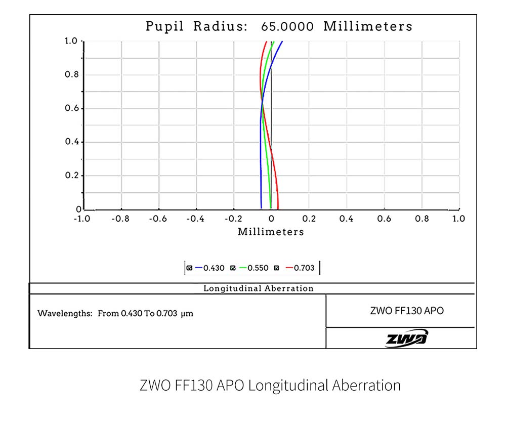 ZWO FF130 f/7.7 Apochromatic Quadruplet Refractor Telescope Pupil Radius