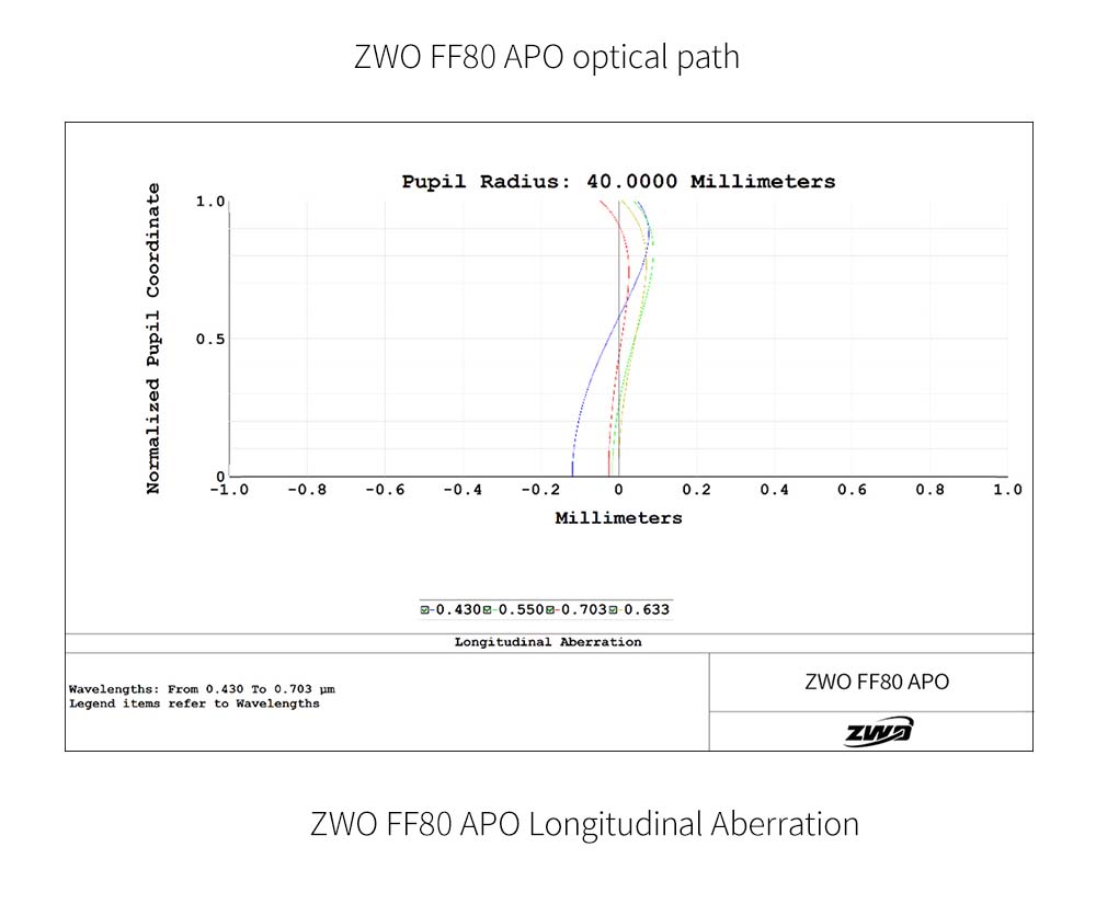 ZWO FF80 f/7.5 Apochromatic Quadruplet Refractor Telescope Optical Pass