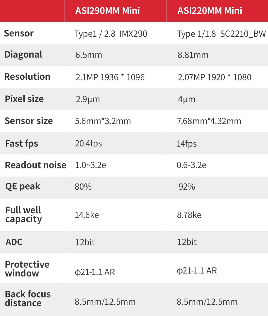 ZWO ASI220mm Mini CMOS Camera Comparison