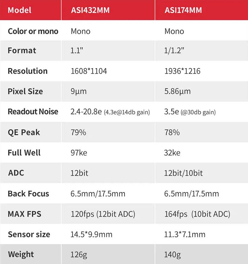 ZWO ASI432mm USB3.0 Monochrome CMOS Camera Comparison
