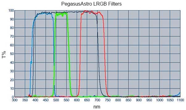 Pegasus Astro 2'' LRGB Filters